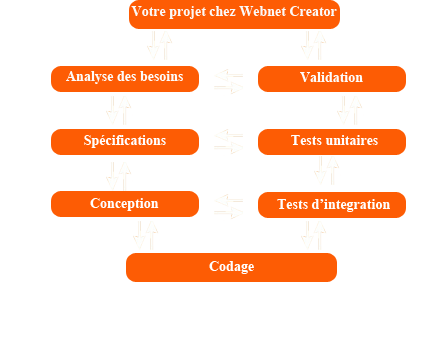 le cycle en V cycle en V